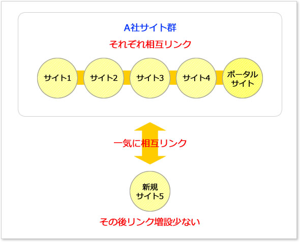 SEO危険なリンク構造