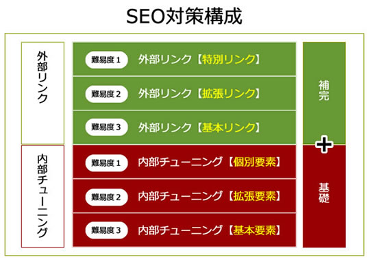 WordPressでSEO