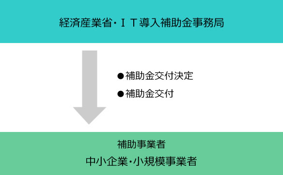 IT導入補助金でホームページ制作