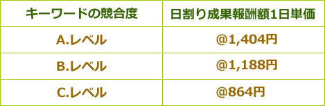 成果報酬SEO対策料金